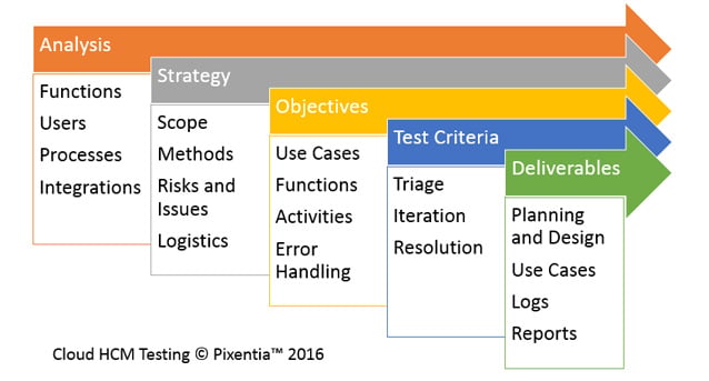 HCM Technology Implementation | PhenomᵉCloud Resource