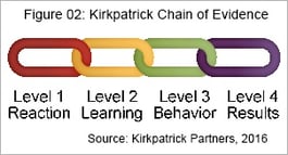 Can_You_Measure_the_Impact_of_Learning_on_your_Business_IC_Kirkpatrick_Chain_IC.jpg