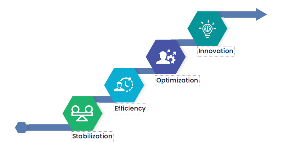 Boost Your Ability to Manage Your Workday HR Tech Stack - Stabilization, Efficiency, Optimization, Innovation